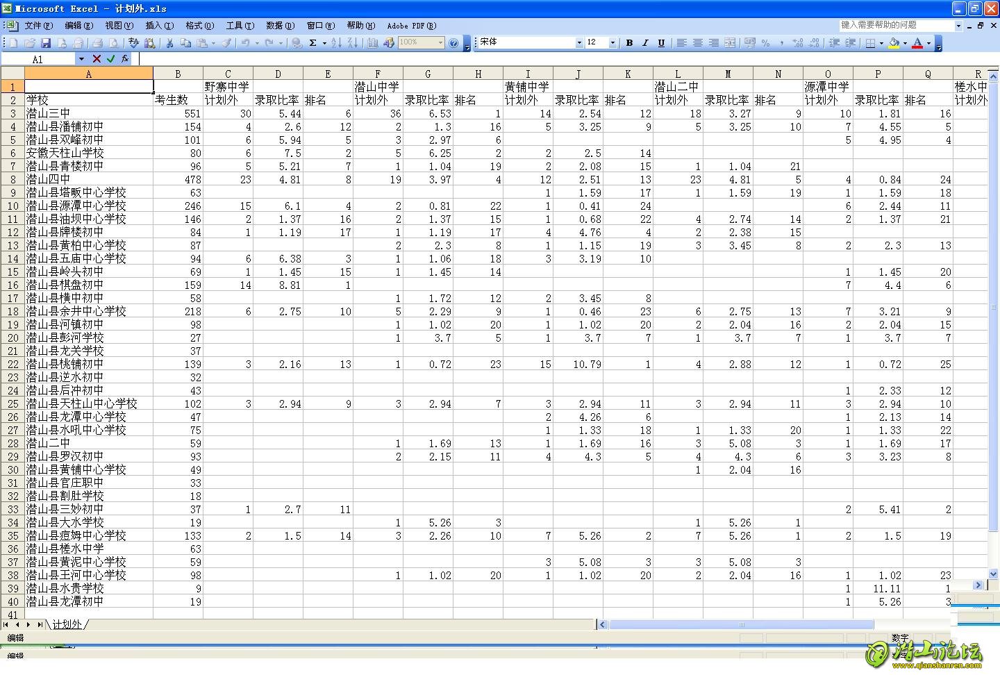 潜山县2013年各初中中考成绩统计